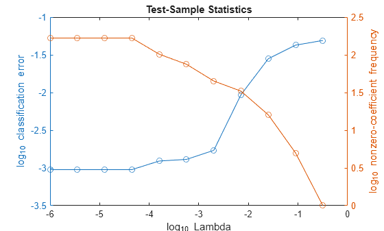 Figure contains 2 axes objects. Axes object 1 with title Test-Sample Statistics, xlabel log_{10} Lambda, ylabel log_{10} classification error contains an object of type line. Axes object 2 with ylabel log_{10} nonzero-coefficient frequency contains an object of type line.