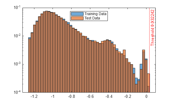 Figure contains an axes object. The axes object contains 3 objects of type histogram, constantline. These objects represent Training Data, Test Data.