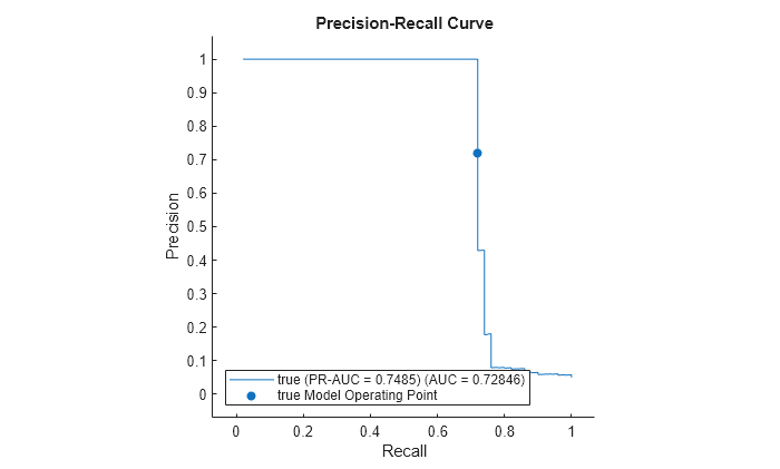 Figure contains an axes object. The axes object with title Precision-Recall Curve, xlabel Recall, ylabel Precision contains 2 objects of type roccurve, scatter. These objects represent true (PR-AUC = 0.7485) (AUC = 0.72846), true Model Operating Point.