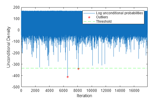Figure contains an axes object. The axes object with xlabel Iteration, ylabel Unconditional Density contains 3 objects of type line, constantline. One or more of the lines displays its values using only markers These objects represent Log unconditional probabilities, Outliers, Threshold.