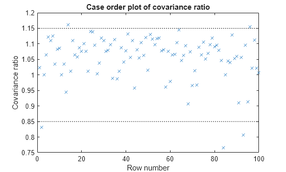 Figure contains an axes object. The axes object with title Case order plot of covariance ratio, xlabel Row number, ylabel Covariance ratio contains 2 objects of type line. One or more of the lines displays its values using only markers These objects represent Covariance ratio, Reference Line.