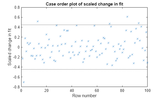 Figure contains an axes object. The axes object with title Case order plot of scaled change in fit, xlabel Row number, ylabel Scaled change in fit contains 2 objects of type line. One or more of the lines displays its values using only markers These objects represent Scaled change in fit, Reference Line.