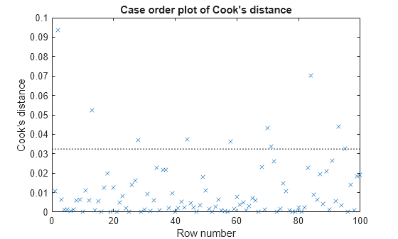 Figure contains an axes object. The axes object with title Case order plot of Cook's distance, xlabel Row number, ylabel Cook's distance contains 2 objects of type line. One or more of the lines displays its values using only markers These objects represent Cook's distance, Reference Line.