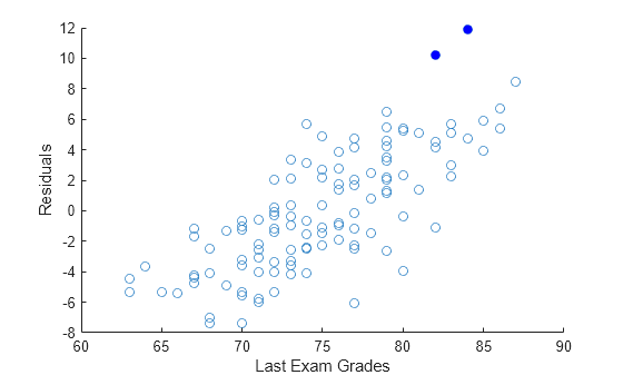 Figure contains an axes object. The axes object with xlabel Last Exam Grades, ylabel Residuals contains 2 objects of type scatter.