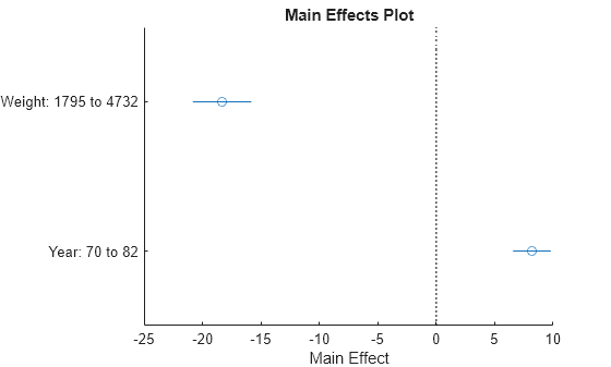 Figure contains an axes object. The axes object with title Main Effects Plot, xlabel Main Effect contains 4 objects of type line. One or more of the lines displays its values using only markers