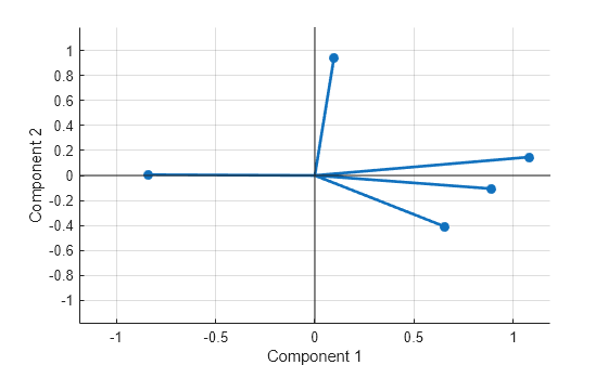 Figure contains an axes object. The axes object with xlabel Component 1, ylabel Component 2 contains 3 objects of type line. One or more of the lines displays its values using only markers