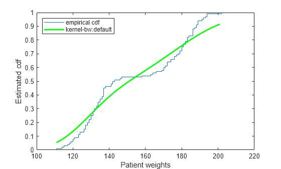 Figure contains an axes object. The axes object with xlabel Patient weights, ylabel Estimated cdf contains 2 objects of type stair, line. These objects represent empirical cdf, kernel-bw:default.