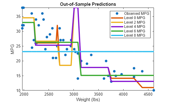 Figure contains an axes object. The axes object with title Out-of-Sample Predictions, xlabel Weight (lbs), ylabel MPG contains 6 objects of type line. One or more of the lines displays its values using only markers These objects represent Observed MPG, Level 0 MPG, Level 2 MPG, Level 4 MPG, Level 6 MPG, Level 8 MPG.