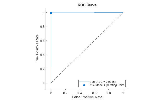 Figure contains an axes object. The axes object with title ROC Curve, xlabel False Positive Rate, ylabel True Positive Rate contains 3 objects of type roccurve, scatter, line. These objects represent true (AUC = 0.9985), true Model Operating Point.