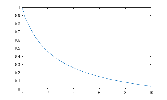 Figure contains an axes object. The axes object contains an object of type line.