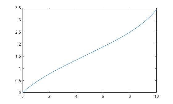 Figure contains an axes object. The axes object contains an object of type line.