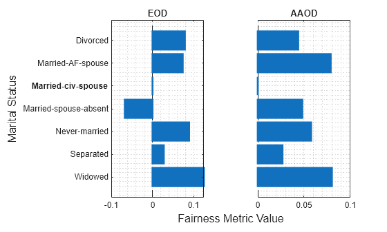 Figure contains 2 axes objects. Axes object 1 with title EOD contains an object of type bar. Axes object 2 with title AAOD contains 2 objects of type bar, constantline.