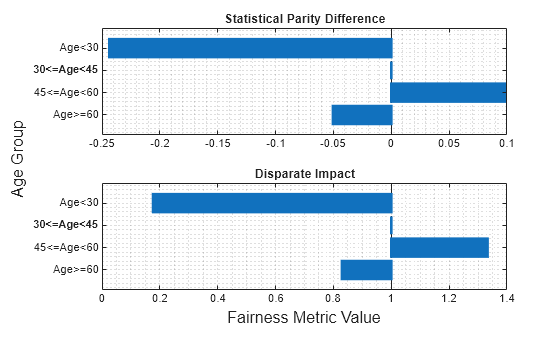 Figure contains 2 axes objects. Axes object 1 with title Statistical Parity Difference contains an object of type bar. Axes object 2 with title Disparate Impact contains an object of type bar.