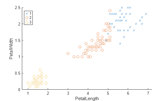 Figure contains an axes object. The axes object with xlabel PetalLength, ylabel PetalWidth contains 3 objects of type line. One or more of the lines displays its values using only markers These objects represent 1, 2, 3.