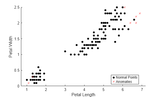 Figure contains an axes object. The axes object with xlabel Petal Length, ylabel Petal Width contains 2 objects of type line. One or more of the lines displays its values using only markers These objects represent Normal Points, Anomalies.