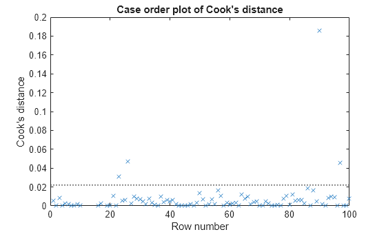 Figure contains an axes object. The axes object with title Case order plot of Cook's distance, xlabel Row number, ylabel Cook's distance contains 2 objects of type line. One or more of the lines displays its values using only markers These objects represent Cook's distance, Reference Line.