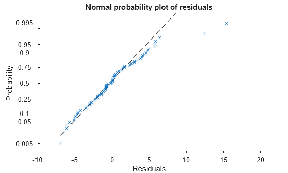 Figure contains an axes object. The axes object with title Normal probability plot of residuals, xlabel Residuals, ylabel Probability contains 2 objects of type functionline, line. One or more of the lines displays its values using only markers