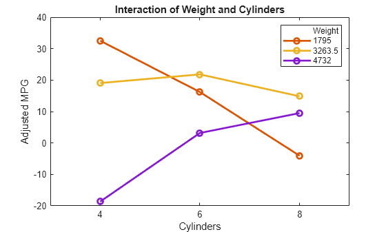 Figure contains an axes object. The axes object with title Interaction of Weight and Cylinders, xlabel Cylinders, ylabel Adjusted MPG contains 4 objects of type line. These objects represent Weight, 1795, 3263.5, 4732.