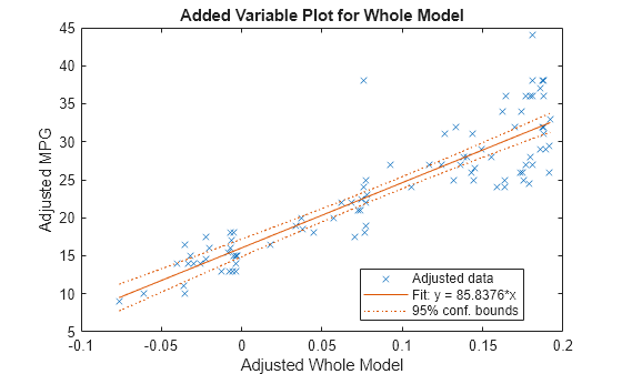 Figure contains an axes object. The axes object with title Added Variable Plot for Whole Model, xlabel Adjusted Whole Model, ylabel Adjusted MPG contains 3 objects of type line. One or more of the lines displays its values using only markers These objects represent Adjusted data, Fit: y = 85.8376*x, 95% conf. bounds.