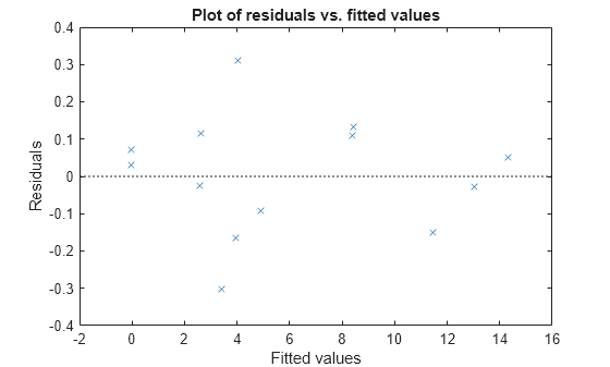 Figure contains an axes object. The axes object with title Plot of residuals vs. fitted values, xlabel Fitted values, ylabel Residuals contains 2 objects of type line. One or more of the lines displays its values using only markers