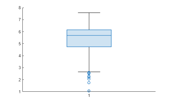 Figure contains an axes object. The axes object contains an object of type boxchart.