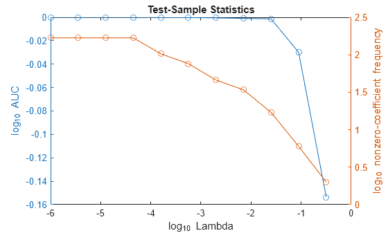 Figure contains an axes object. The axes object with title Test-Sample Statistics, xlabel log indexOf 10 baseline Lambda, ylabel log indexOf 10 baseline blank nonzero-coefficient frequency contains 2 objects of type line.