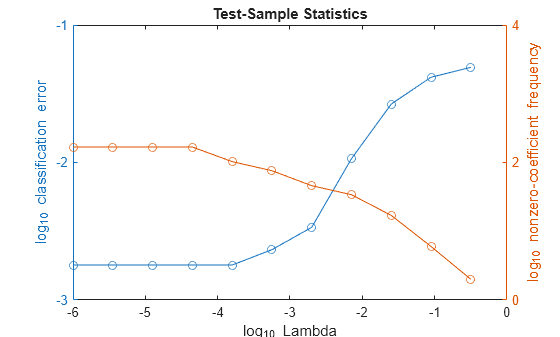 Figure contains 2 axes objects. Axes object 1 with title Test-Sample Statistics, xlabel log_{10} Lambda, ylabel log_{10} classification error contains an object of type line. Axes object 2 with ylabel log_{10} nonzero-coefficient frequency contains an object of type line.