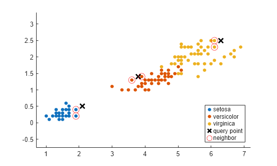Figure contains an axes object. The axes object contains 5 objects of type line. One or more of the lines displays its values using only markers These objects represent setosa, versicolor, virginica, query point, neighbor.