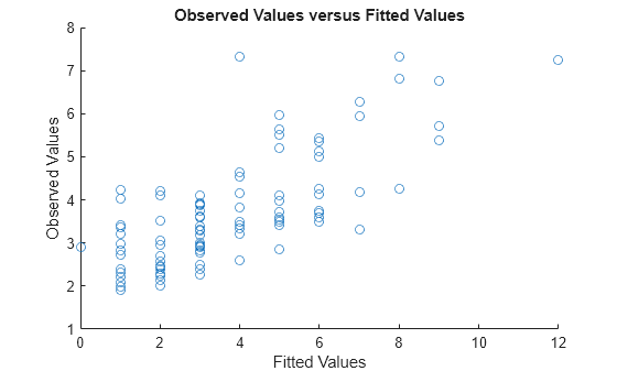 Figure contains an axes object. The axes object with title Observed Values versus Fitted Values, xlabel Fitted Values, ylabel Observed Values contains an object of type scatter.