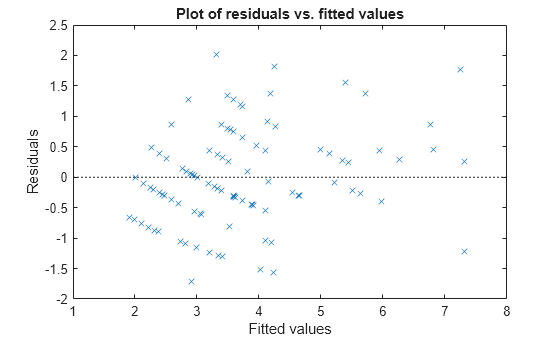 Figure contains an axes object. The axes object with title Plot of residuals vs. fitted values, xlabel Fitted values, ylabel Residuals contains 2 objects of type line. One or more of the lines displays its values using only markers