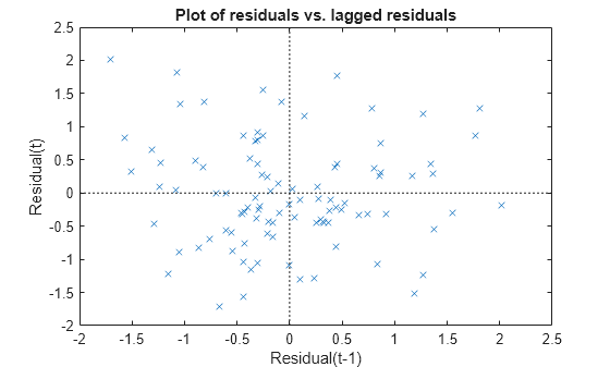 Figure contains an axes object. The axes object with title Plot of residuals vs. lagged residuals, xlabel Residual(t-1), ylabel Residual(t) contains 3 objects of type line. One or more of the lines displays its values using only markers