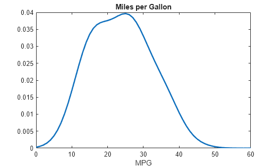 Figure contains an axes object. The axes object with title Miles per Gallon, xlabel MPG contains an object of type line.