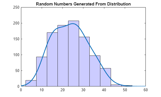 Figure contains an axes object. The axes object with title Random Numbers Generated From Distribution contains 2 objects of type patch, line. This object represents r.