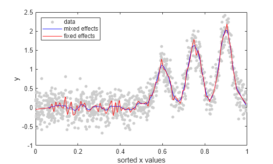 Figure contains an axes object. The axes object with xlabel sorted x values, ylabel y contains 3 objects of type line. One or more of the lines displays its values using only markers These objects represent data, mixed effects, fixed effects.