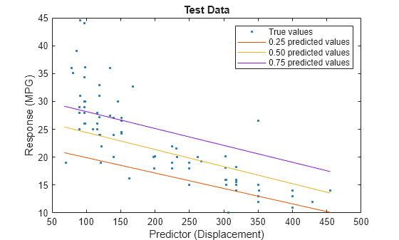 Figure contains an axes object. The axes object with title Test Data, xlabel Predictor (Displacement), ylabel Response (MPG) contains 4 objects of type line. One or more of the lines displays its values using only markers These objects represent True values, 0.25 predicted values, 0.50 predicted values, 0.75 predicted values.