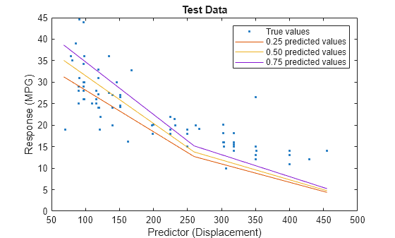 Figure contains an axes object. The axes object with title Test Data, xlabel Predictor (Displacement), ylabel Response (MPG) contains 4 objects of type line. One or more of the lines displays its values using only markers These objects represent True values, 0.25 predicted values, 0.50 predicted values, 0.75 predicted values.