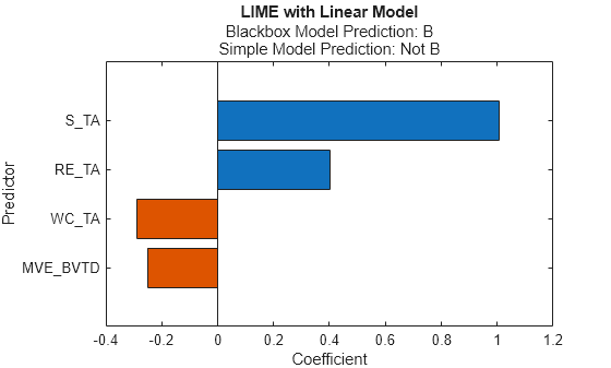 Figure contains an axes object. The axes object with title LIME with Linear Model, xlabel Coefficient, ylabel Predictor contains an object of type bar.