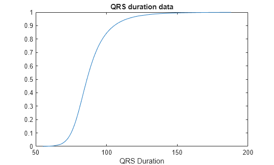 Figure contains an axes object. The axes object with title QRS duration data, xlabel QRS Duration contains an object of type line.