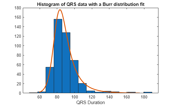 Figure contains an axes object. The axes object with title Histogram of QRS data with a Burr distribution fit, xlabel QRS Duration contains 2 objects of type bar, line.