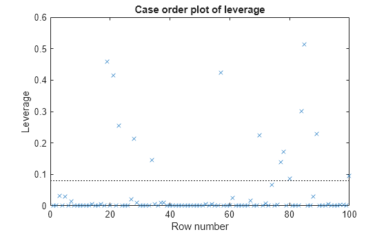 Figure contains an axes object. The axes object with title Case order plot of leverage, xlabel Row number, ylabel Leverage contains 2 objects of type line. One or more of the lines displays its values using only markers These objects represent Leverage, Reference Line.