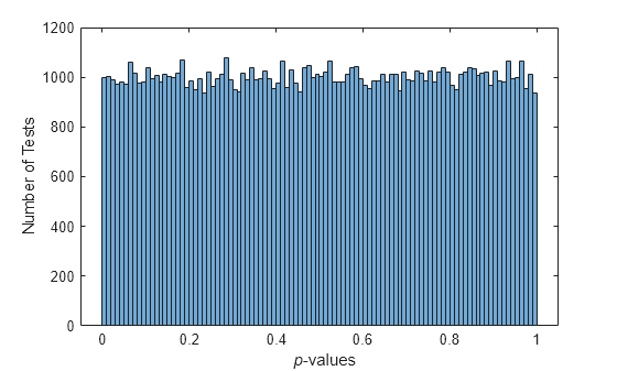 Figure contains an axes object. The axes object with xlabel blank p -values, ylabel Number of Tests contains an object of type histogram.