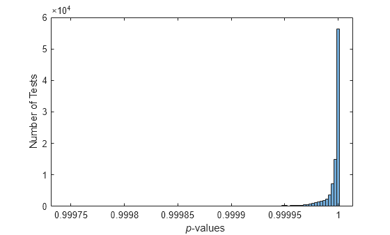Figure contains an axes object. The axes object with xlabel blank p -values, ylabel Number of Tests contains an object of type histogram.