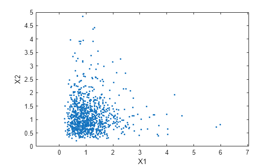 Figure contains an axes object. The axes object with xlabel X1, ylabel X2 contains a line object which displays its values using only markers.