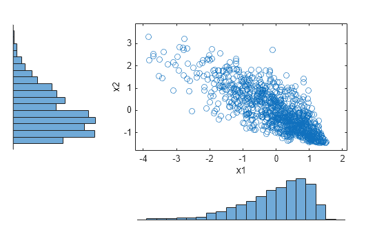 Figure contains 3 axes objects. Axes object 1 with xlabel x1, ylabel x2 contains a line object which displays its values using only markers. Hidden axes object 2 contains an object of type histogram. Hidden axes object 3 contains an object of type histogram.