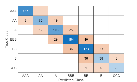 Figure contains an object of type ConfusionMatrixChart.