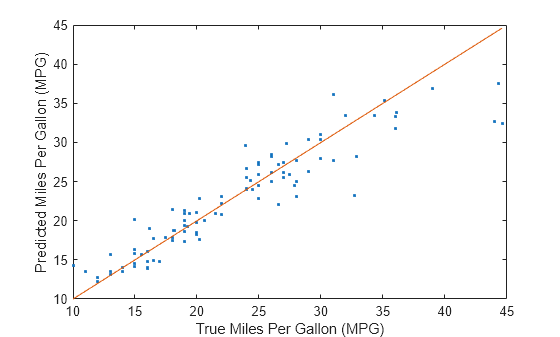 Figure contains an axes object. The axes object with xlabel True Miles Per Gallon (MPG), ylabel Predicted Miles Per Gallon (MPG) contains 2 objects of type line. One or more of the lines displays its values using only markers