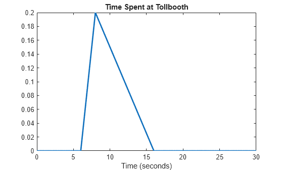 Figure contains an axes object. The axes object with title Time Spent at Tollbooth, xlabel Time (seconds) contains an object of type line.