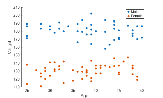 Figure contains an axes object. The axes object with xlabel Age, ylabel Weight contains 2 objects of type line. One or more of the lines displays its values using only markers These objects represent Male, Female.