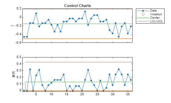 Figure contains 2 axes objects. Axes object 1 with title Control Charts, ylabel I contains 4 objects of type line. One or more of the lines displays its values using only markers These objects represent Data, Violation, Center, LCL/UCL. Axes object 2 with ylabel MR contains 4 objects of type line. One or more of the lines displays its values using only markers