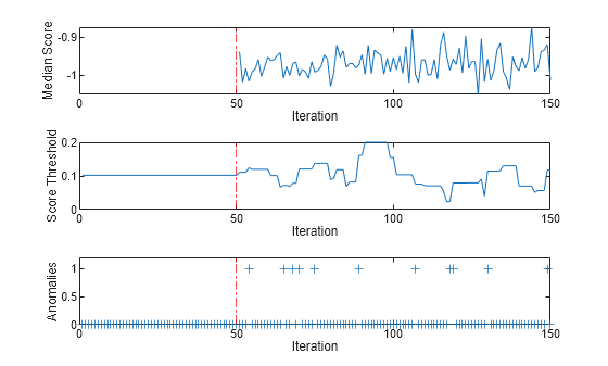 Figure contains 3 axes objects. Axes object 1 with xlabel Iteration, ylabel Median Score contains 2 objects of type line, constantline. Axes object 2 with xlabel Iteration, ylabel Score Threshold contains 2 objects of type line, constantline. Axes object 3 with xlabel Iteration, ylabel Anomalies contains 2 objects of type line, constantline. One or more of the lines displays its values using only markers